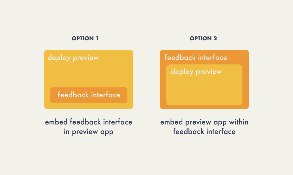 Feedback interface in deploy preview vs deploy preview in feedback interface