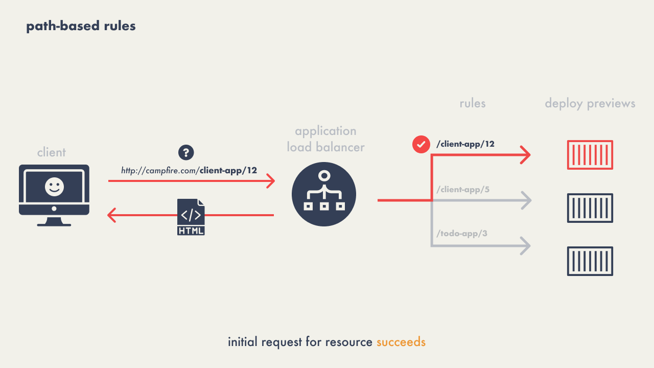 Client requesting resources using path routing from the application load balancer