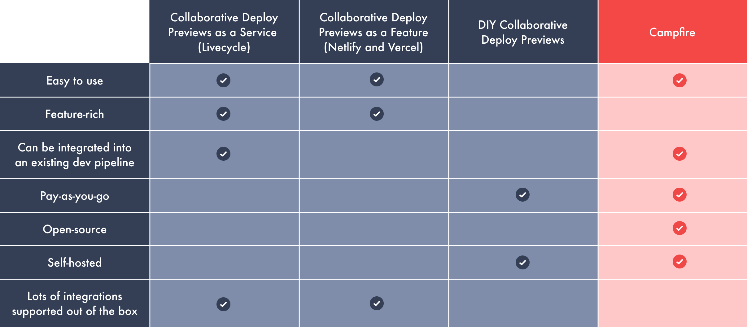 Table comparing existing deploy preview solutions